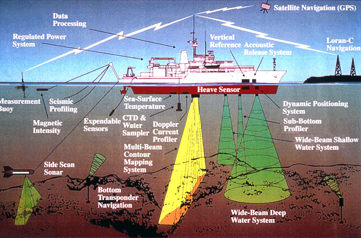Diagram showing how oceanographic and marine geological information