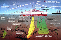 Diagramme indiquant la façon dont les données océanographiques