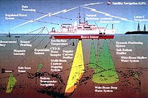 Diagram showing how oceanographic and marine geological information is collected